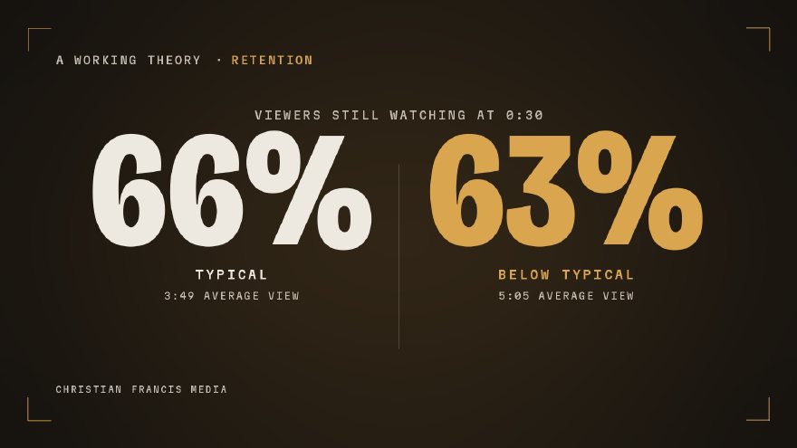 Two opening-retention readings at 0:30: 66 percent labeled typical with a 3:49 average view, and 63 percent labeled below typical with a 5:05 average view